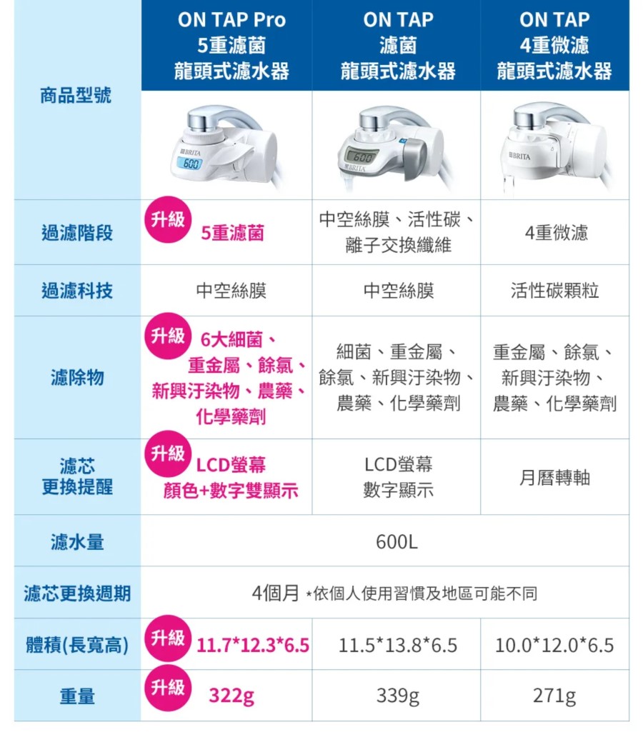 brita 龍頭式淨水器